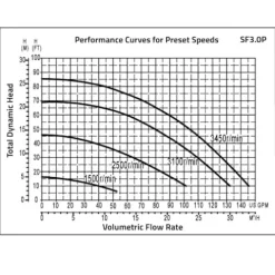 Circupool SmartFlo® Variable Speed Pool Pump 3.0 THP Multi
