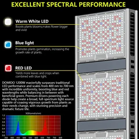 Platinum Horticulture Domino 1200W LED Grow Light Dimmable White