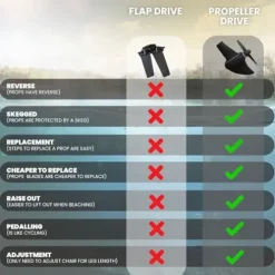 Reel Yaks Reactor 11.5ft Propeller Pedal Drive Fishing Kayak 550lbs Capacity Red White Blue