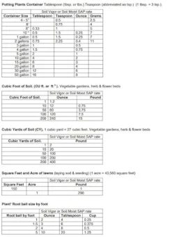 Soil Vigor Potassium Water Storing Polymer Crystal for Soil Aeration 45g