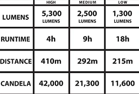 Streamlight Portable Scene Light 5300 Lumens Yellow