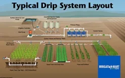 We SAVVY Irrigation GK-4000-RV Garden Irrigation Kit 4000 Row Feet